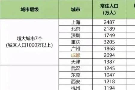 重庆和成都人口哪个多