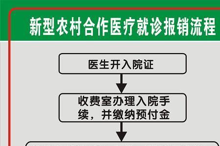 农村医保开户办理流程