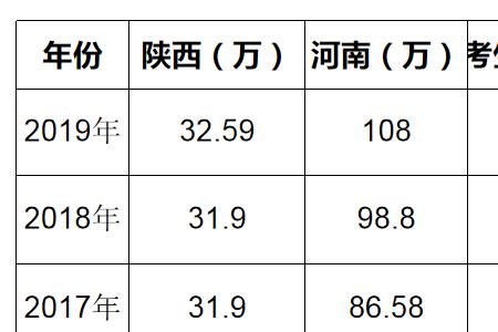 2008年陕西高考总分