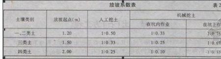 什么是自然放坡
