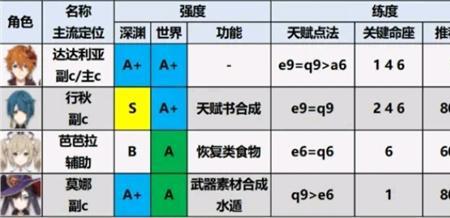 原神中盾的强度排名
