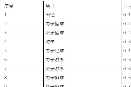 高水平运动队哪些项目比较容易