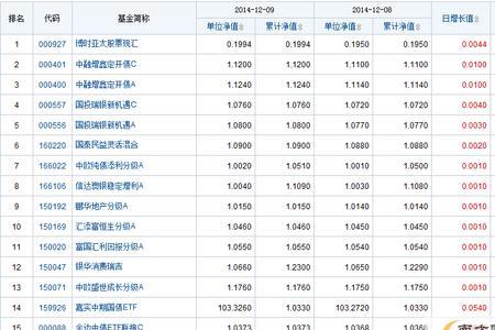 怎么看基金发售时候的净值