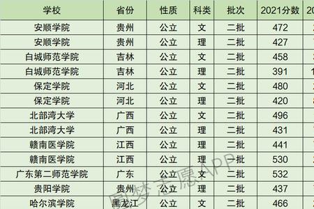2022年北部湾大学在广西排名多少