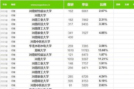 郑州大学水利水电工程保研率