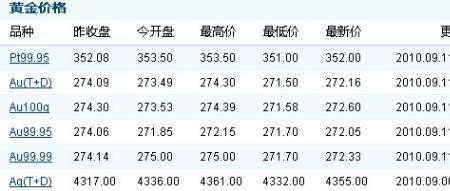2014年黄金价格最便宜是多少一克