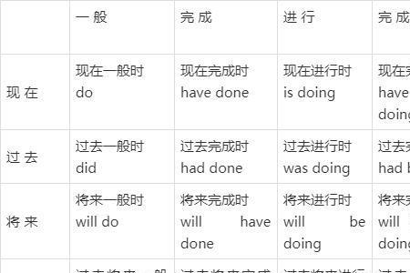 英语过去现在将来口诀