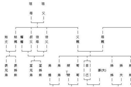 舅哥标准称呼