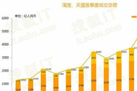 阿里巴巴怎么看自己的销售额