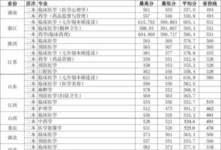 医学七年制大学有哪些