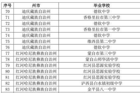 2022年云南民族中学高考成绩怎样