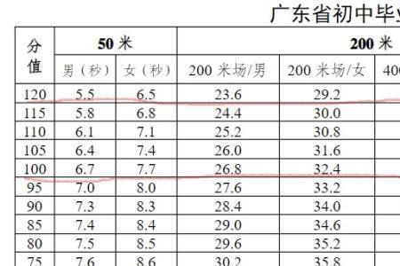 体育生女生800米成绩标准