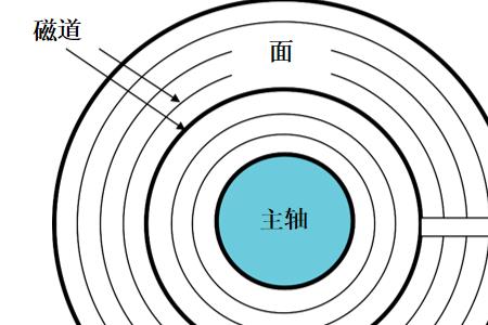 磁盘上的磁道是指