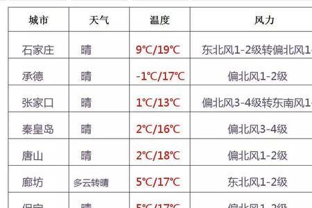 4度—10度穿衣指数
