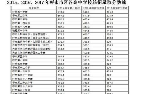 内蒙古高一总分多少才算优秀