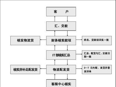 物流中配送的基本流程