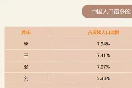 赵姓目前人口的数量是多少