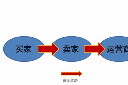 c2c的购买流程