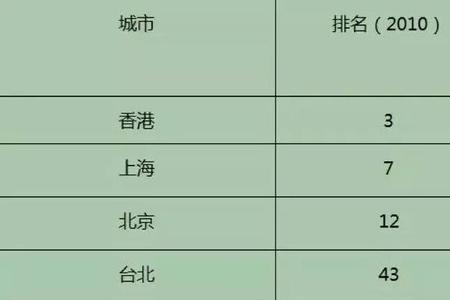 中国中等城市有多少个