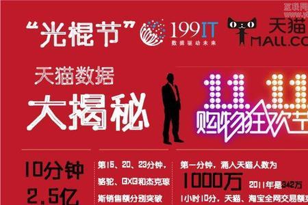阿里巴巴历年双11数据