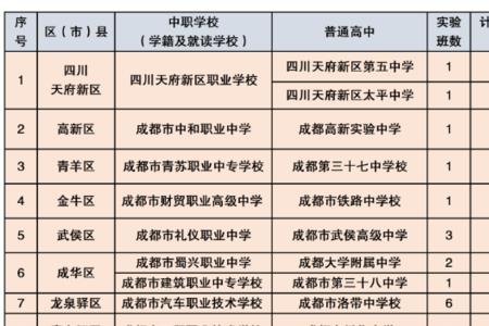 齐齐哈尔有多少所普高