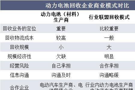 废旧电池回收盈利模式