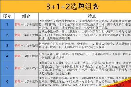 新高考3+1+2模式最佳组合
