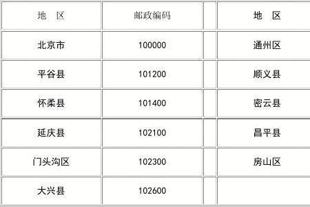 有0开头的邮政编码