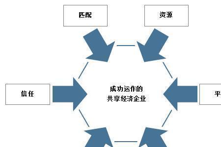 好的生意模式最根本的特征