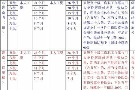重庆2022一次性伤残就业补助金