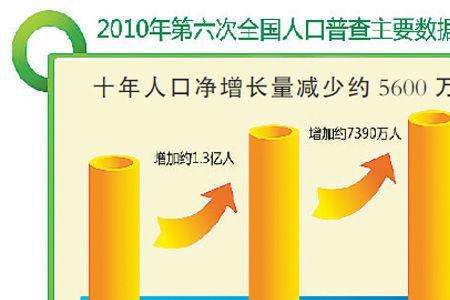 怎么查城市年轻人人口比例