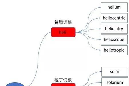 regard的词根
