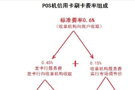 为什么pos机需要手续费