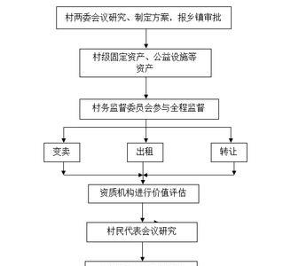 小微企业转让流程