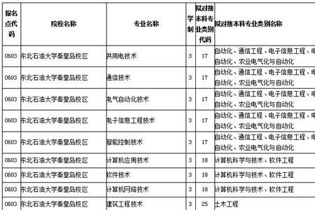 东北石油大学通信工程就业情况