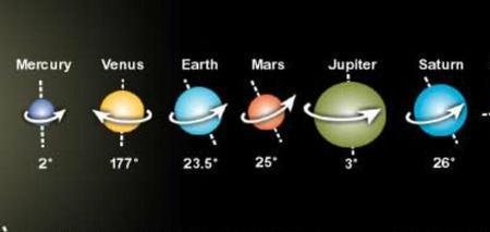 哪个行星自转周期是一年