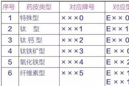 焊条牌号e和a的含义