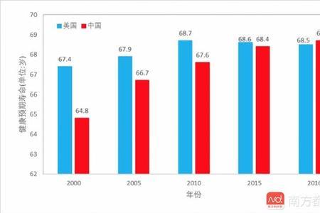 中国人寿命到60岁所占比例