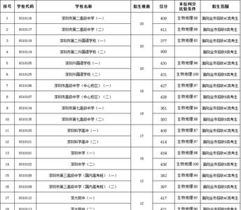 深圳中学普通班怎么样
