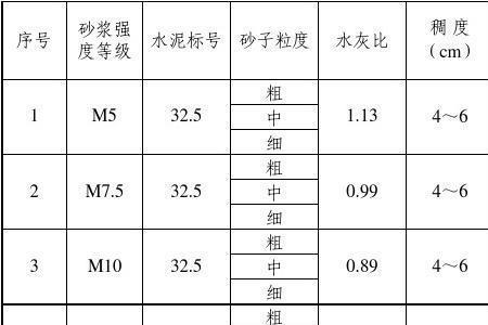 成品砂浆和水泥砂浆的区别