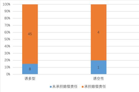 大数据出错了谁的责任