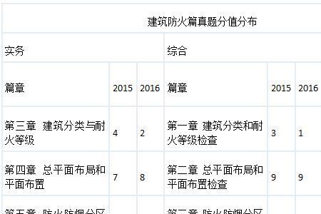餐饮场所室内装修材料耐火等级