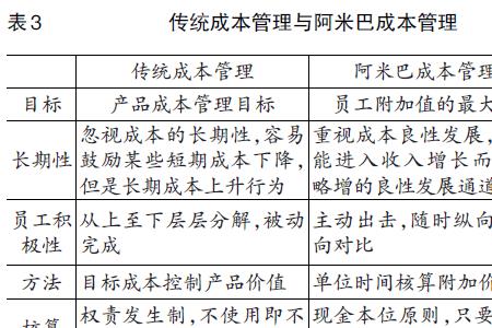 阿米巴经营报表的要素