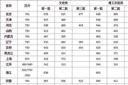 2000年高考陕西录取分数线