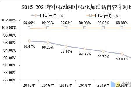 中石化为什么是外商投资企业