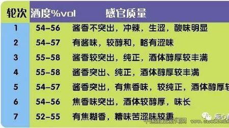 酱香酒勾兑配方大全