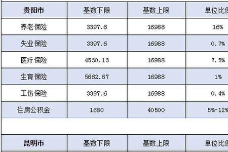 重庆2022五险一金的缴费基数表