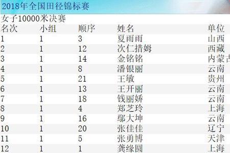 2022全国田径锦标赛5000米决赛成绩