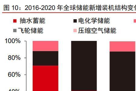 化学储能属于什么行业