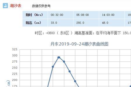 象山涨潮退潮时间